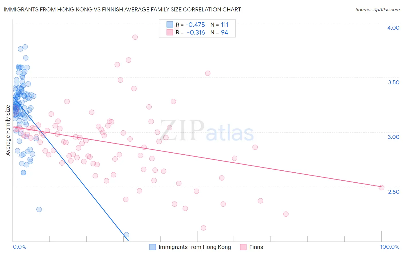 Immigrants from Hong Kong vs Finnish Average Family Size