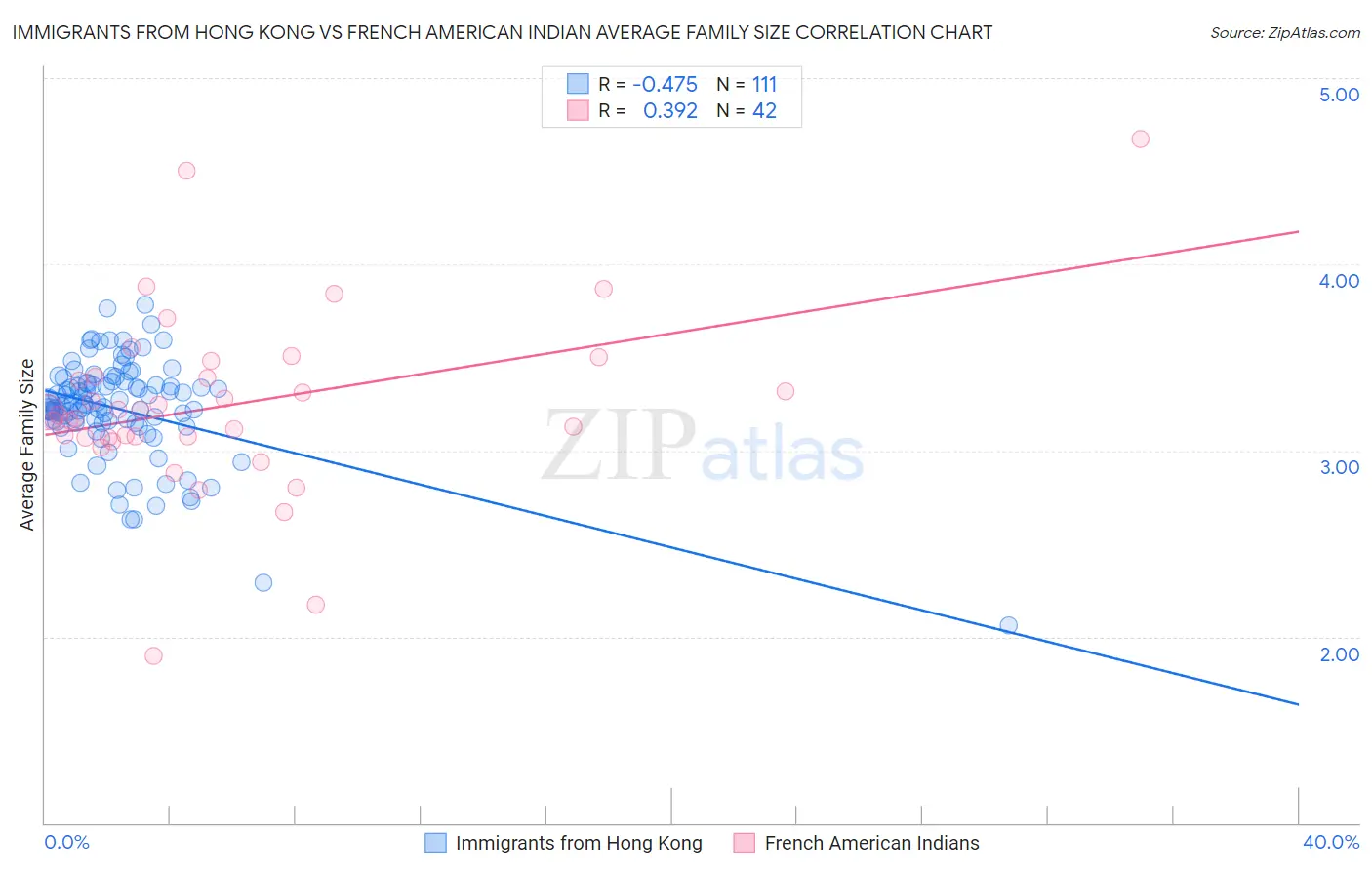 Immigrants from Hong Kong vs French American Indian Average Family Size