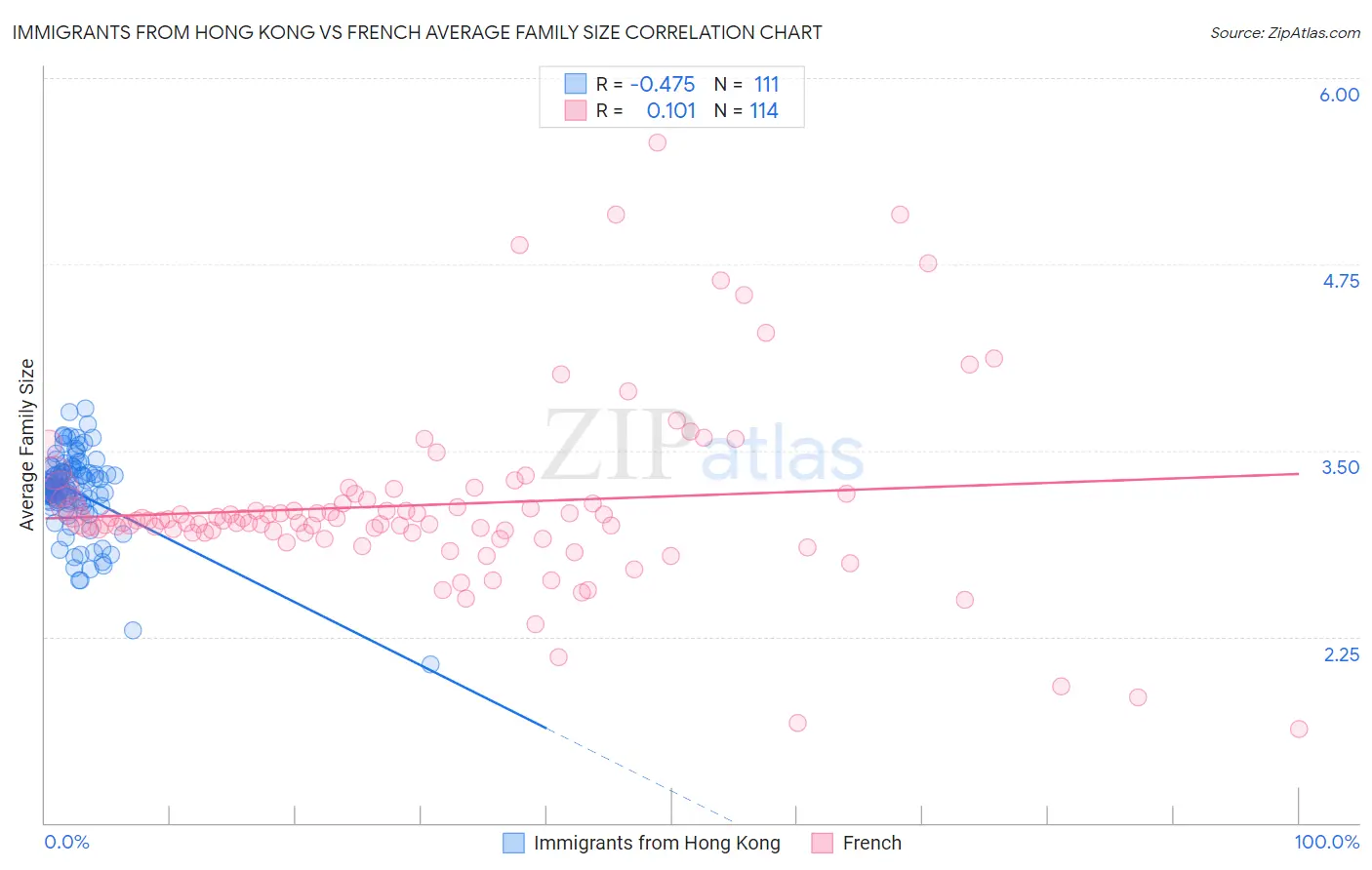 Immigrants from Hong Kong vs French Average Family Size
