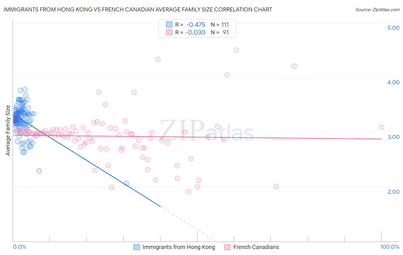 Immigrants from Hong Kong vs French Canadian Average Family Size