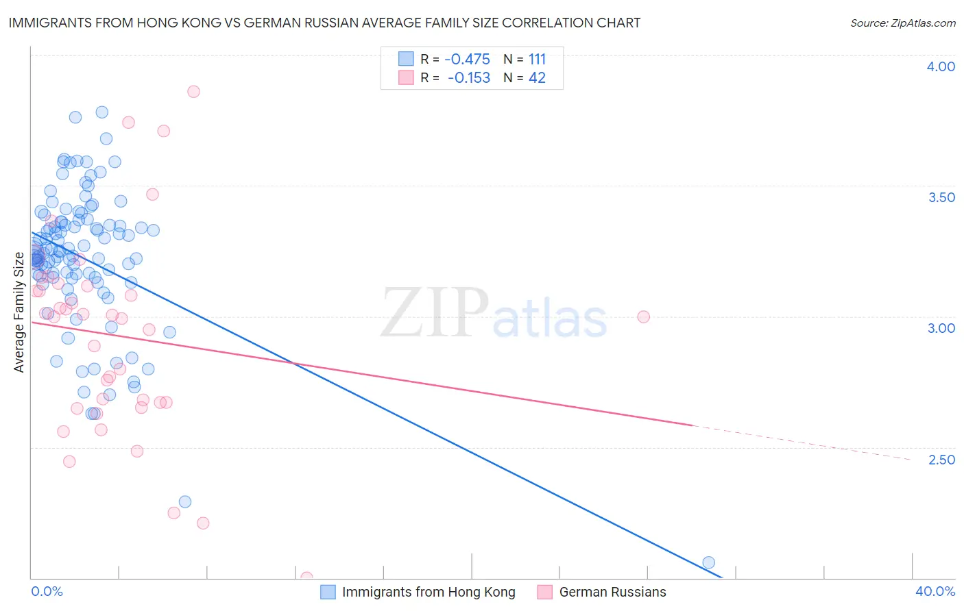 Immigrants from Hong Kong vs German Russian Average Family Size