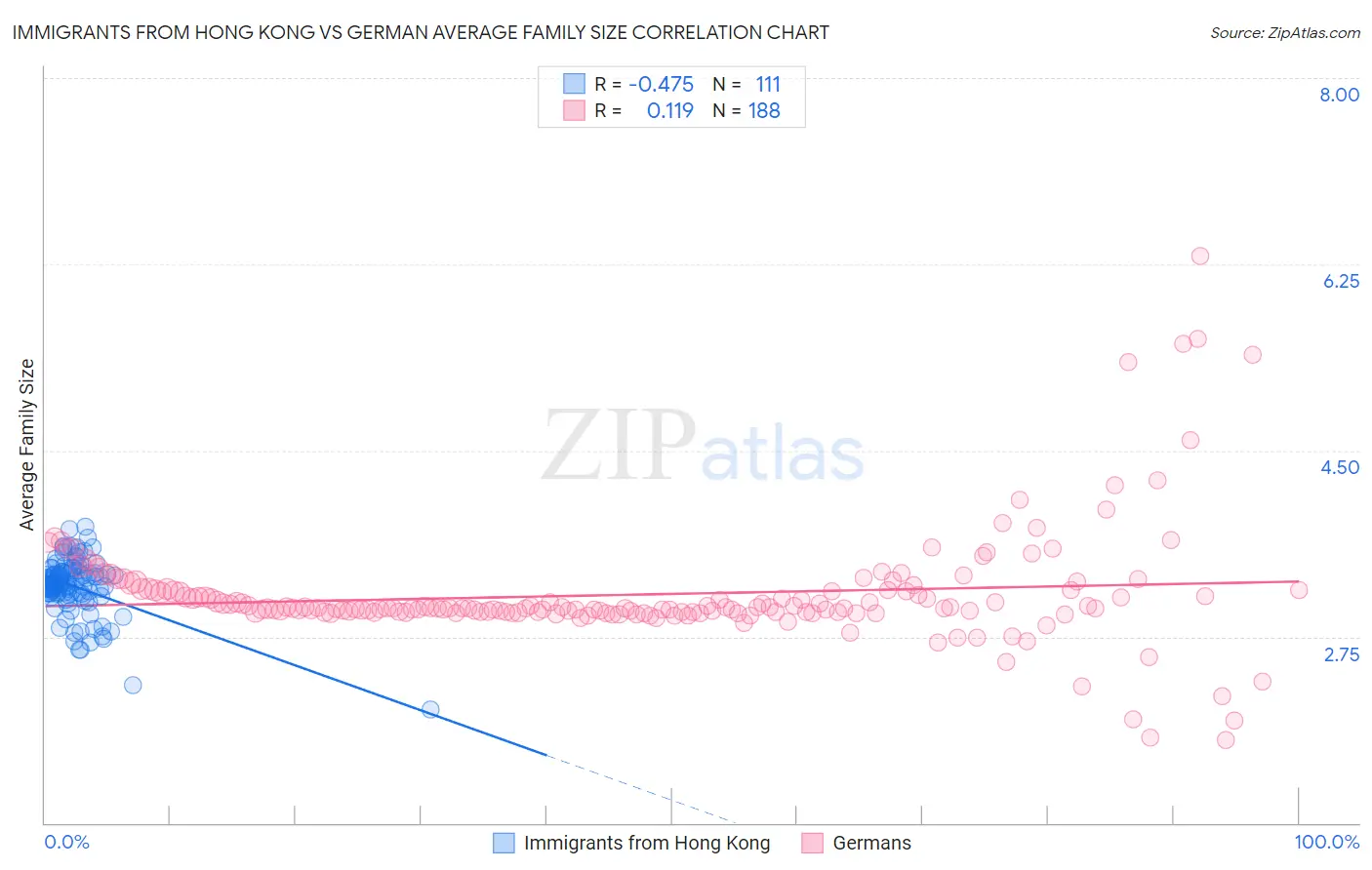 Immigrants from Hong Kong vs German Average Family Size