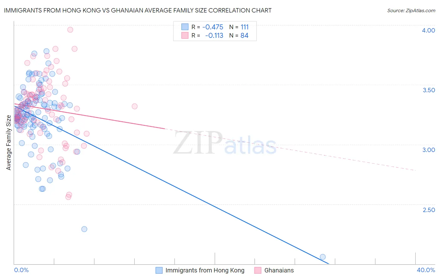Immigrants from Hong Kong vs Ghanaian Average Family Size