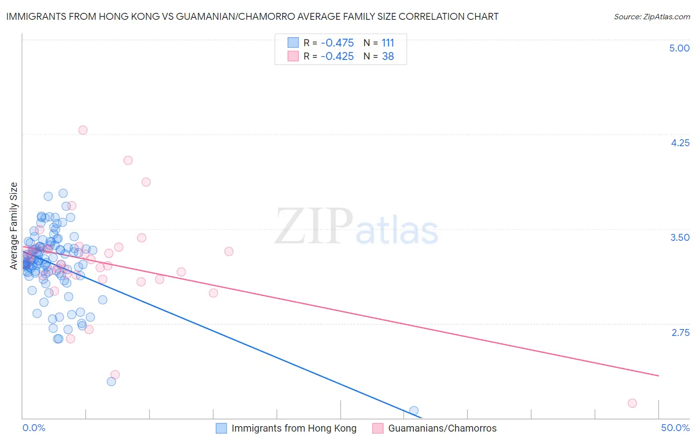 Immigrants from Hong Kong vs Guamanian/Chamorro Average Family Size