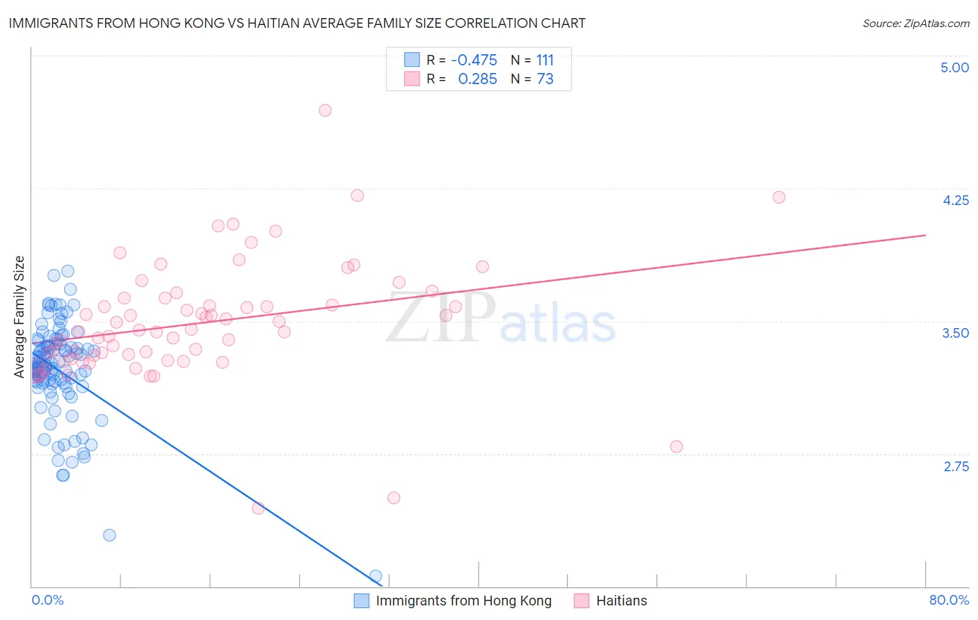 Immigrants from Hong Kong vs Haitian Average Family Size