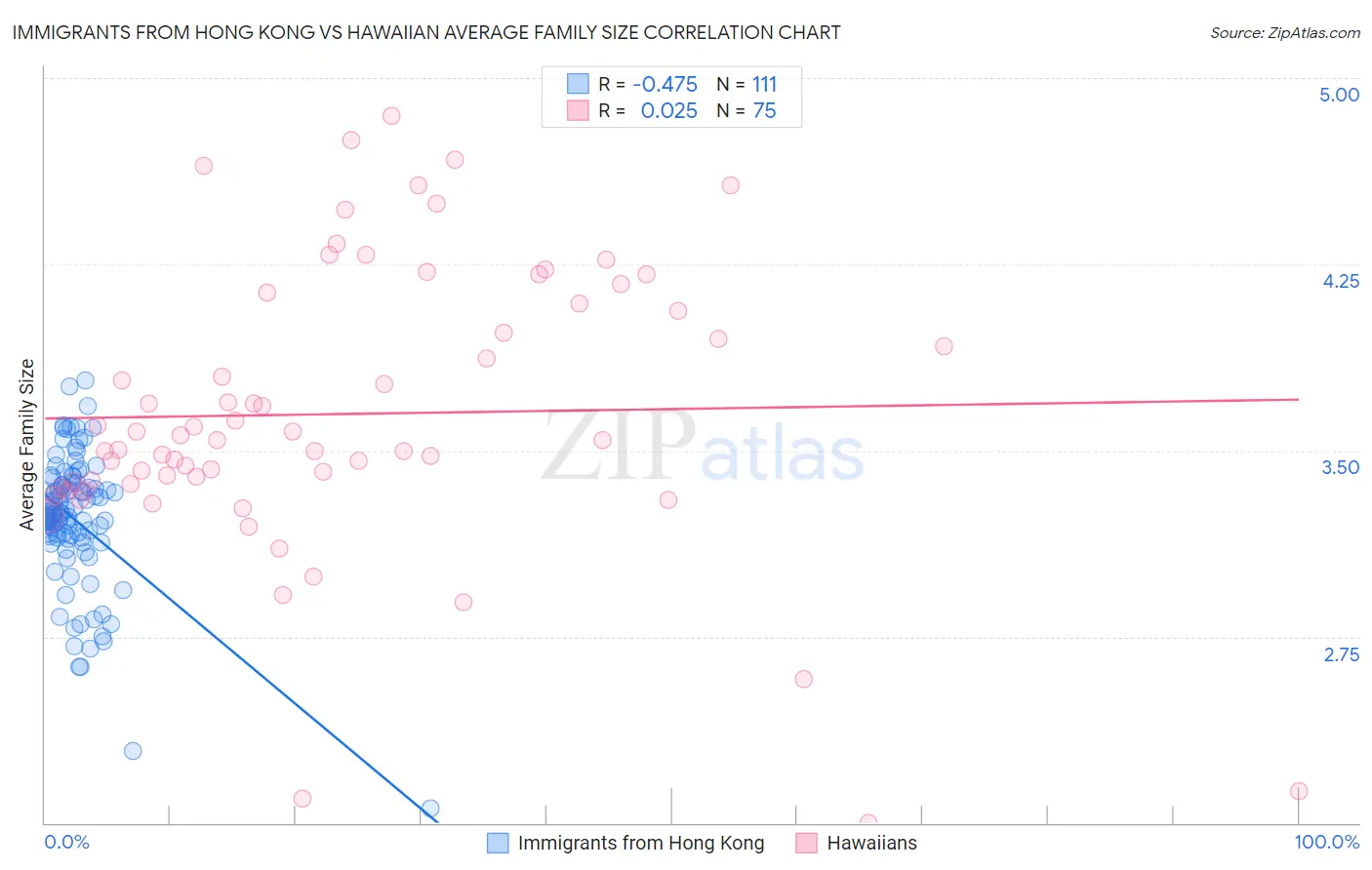 Immigrants from Hong Kong vs Hawaiian Average Family Size