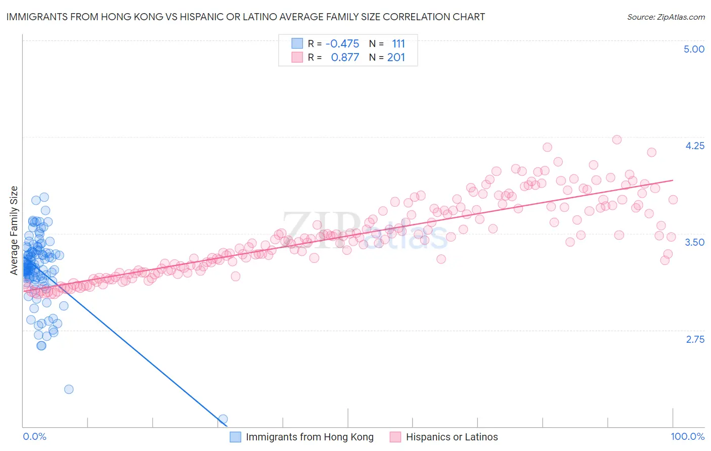 Immigrants from Hong Kong vs Hispanic or Latino Average Family Size