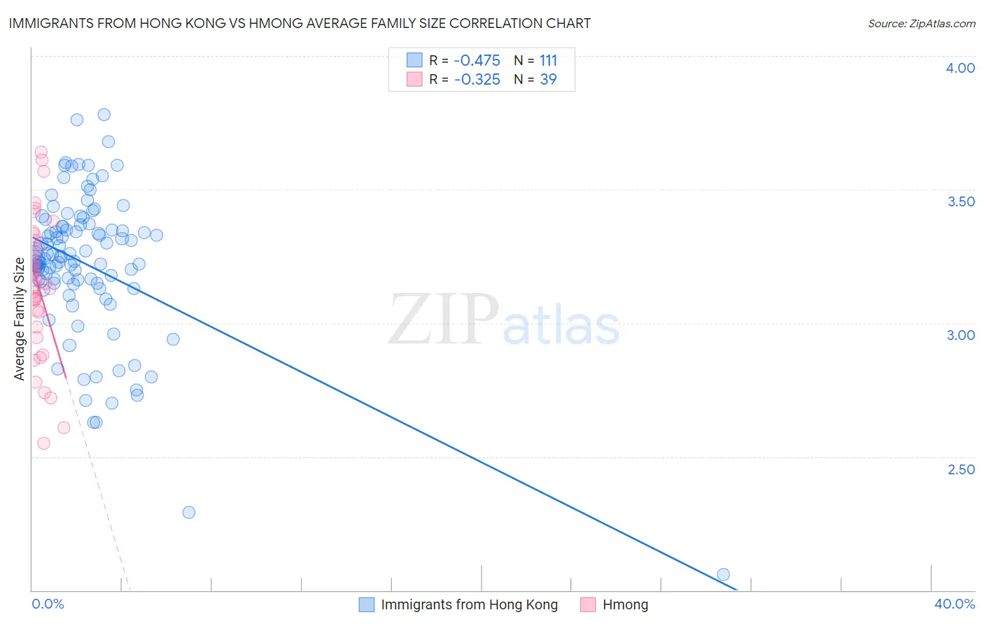 Immigrants from Hong Kong vs Hmong Average Family Size