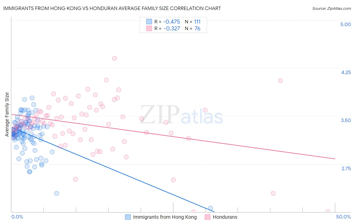 Immigrants from Hong Kong vs Honduran Average Family Size
