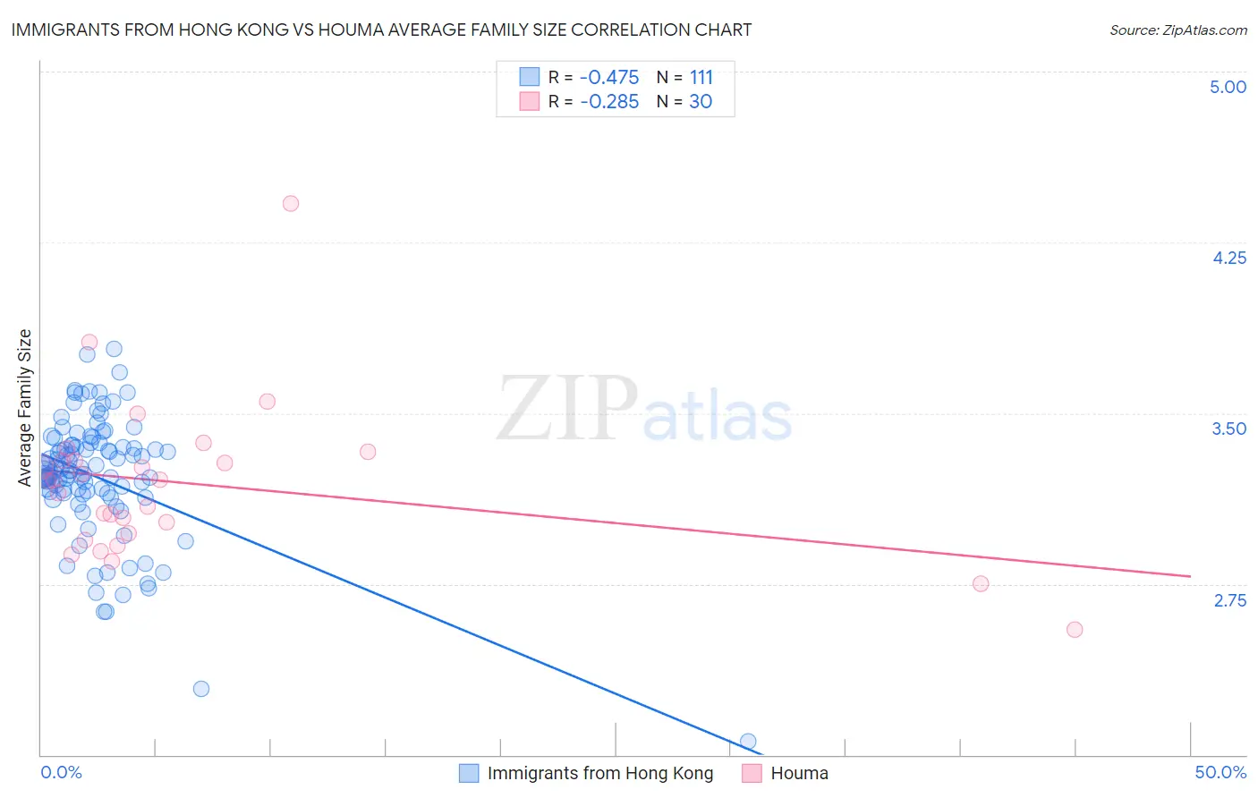 Immigrants from Hong Kong vs Houma Average Family Size