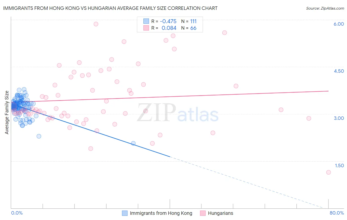 Immigrants from Hong Kong vs Hungarian Average Family Size