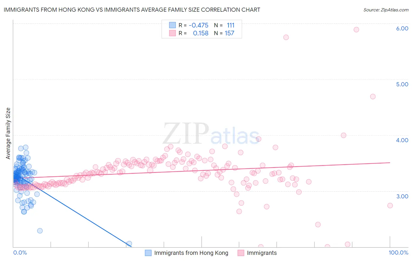 Immigrants from Hong Kong vs Immigrants Average Family Size