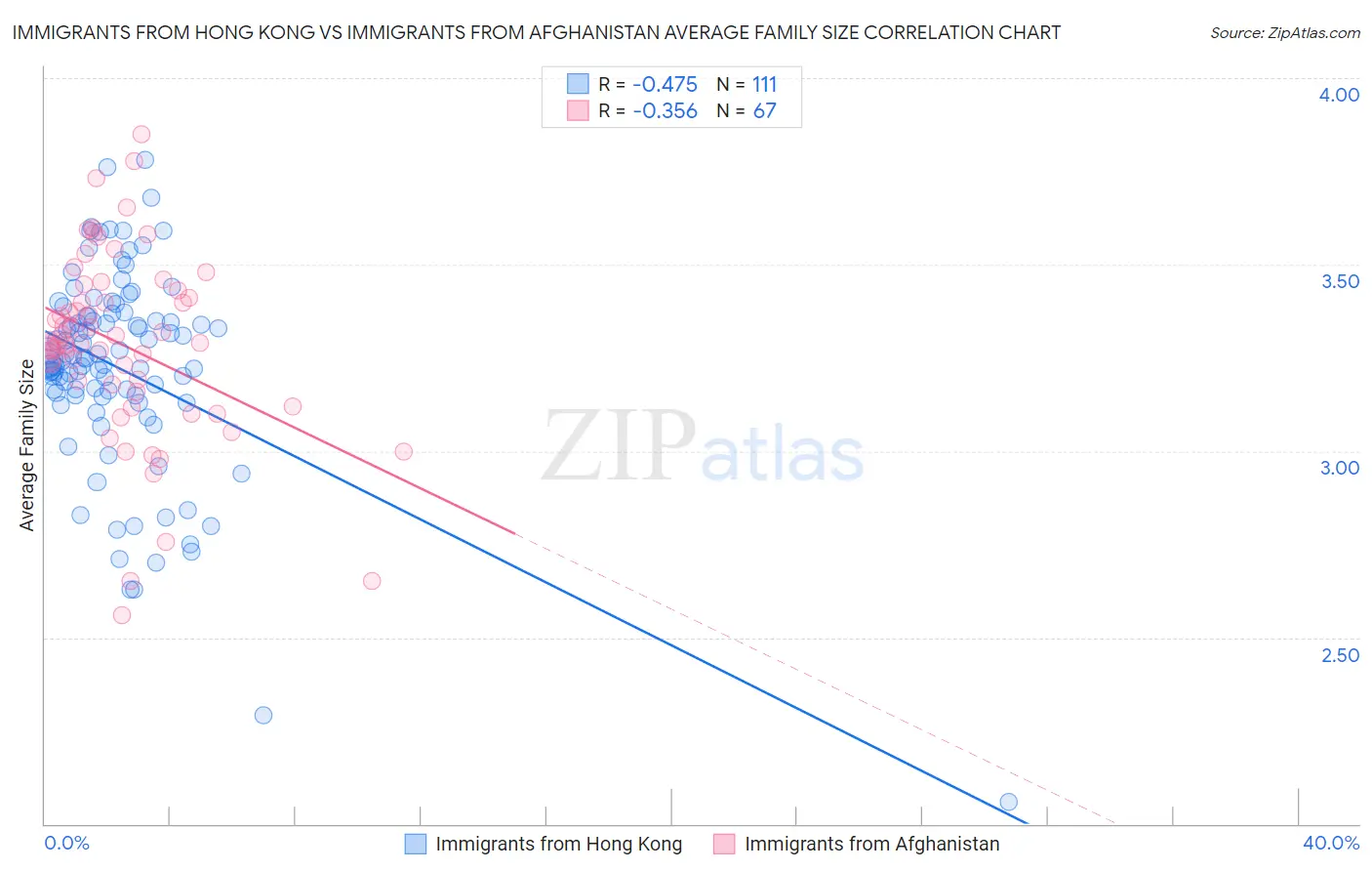 Immigrants from Hong Kong vs Immigrants from Afghanistan Average Family Size