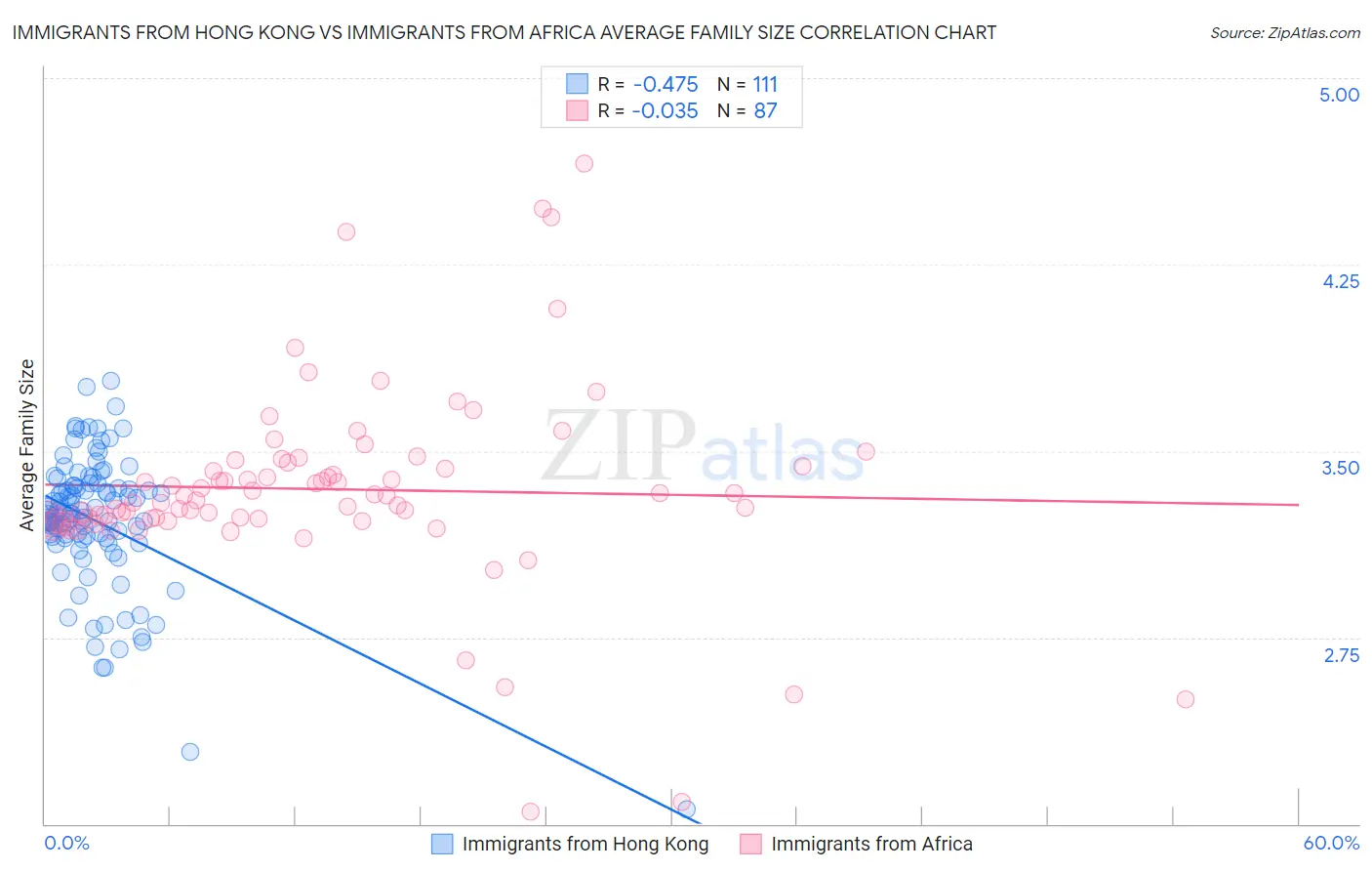 Immigrants from Hong Kong vs Immigrants from Africa Average Family Size