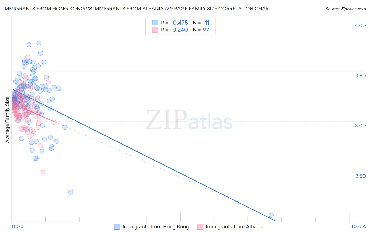 Immigrants from Hong Kong vs Immigrants from Albania Average Family Size