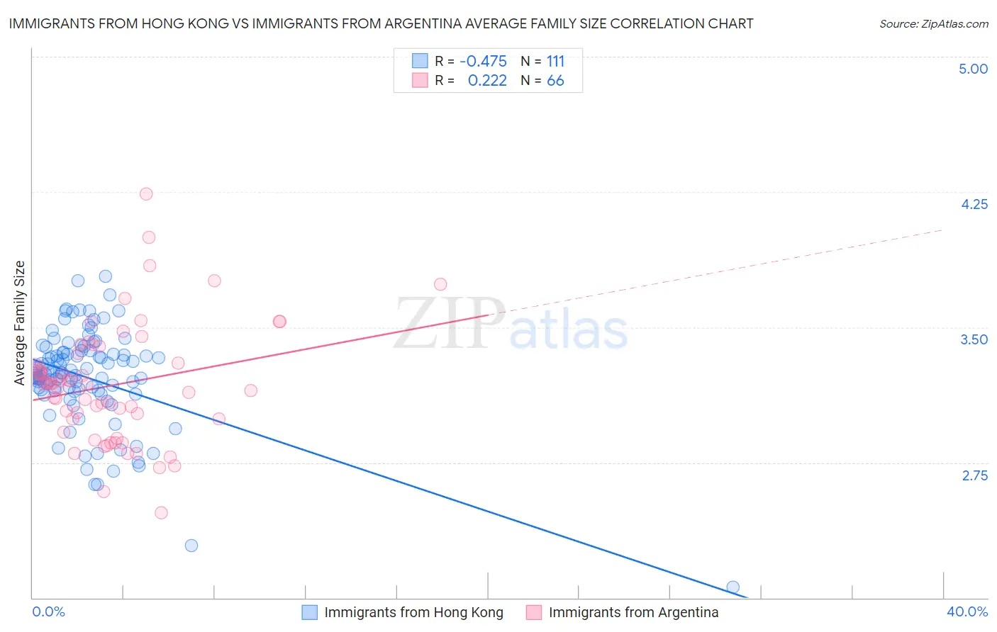 Immigrants from Hong Kong vs Immigrants from Argentina Average Family Size