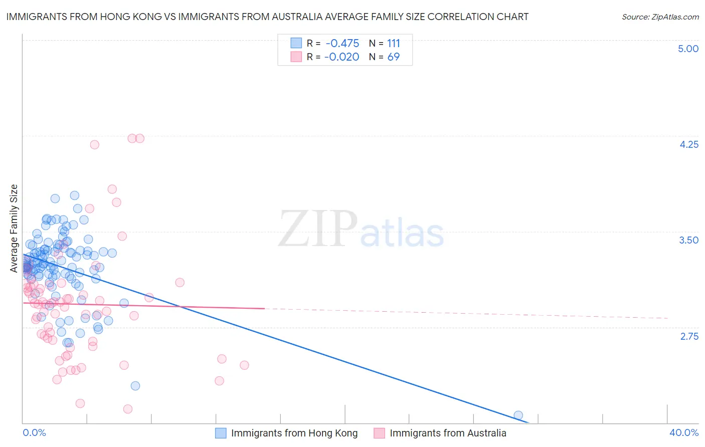 Immigrants from Hong Kong vs Immigrants from Australia Average Family Size