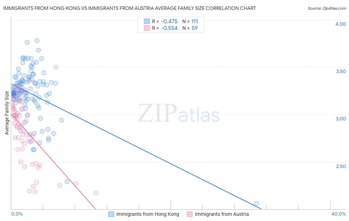 Immigrants from Hong Kong vs Immigrants from Austria Average Family Size