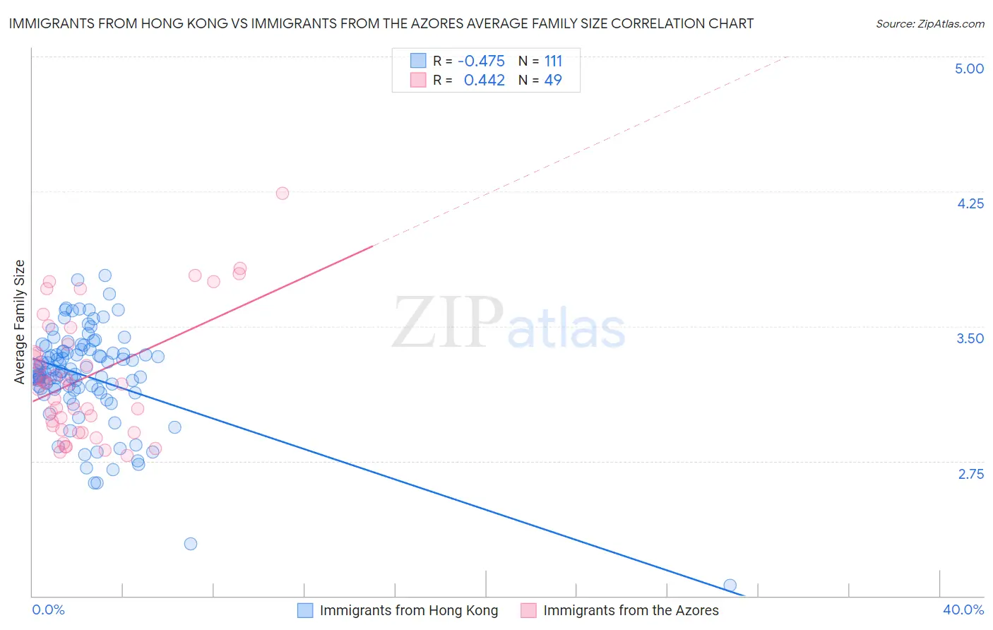 Immigrants from Hong Kong vs Immigrants from the Azores Average Family Size