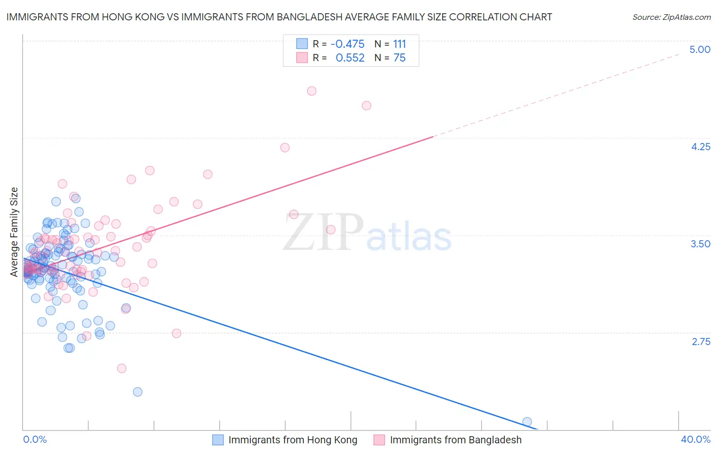 Immigrants from Hong Kong vs Immigrants from Bangladesh Average Family Size
