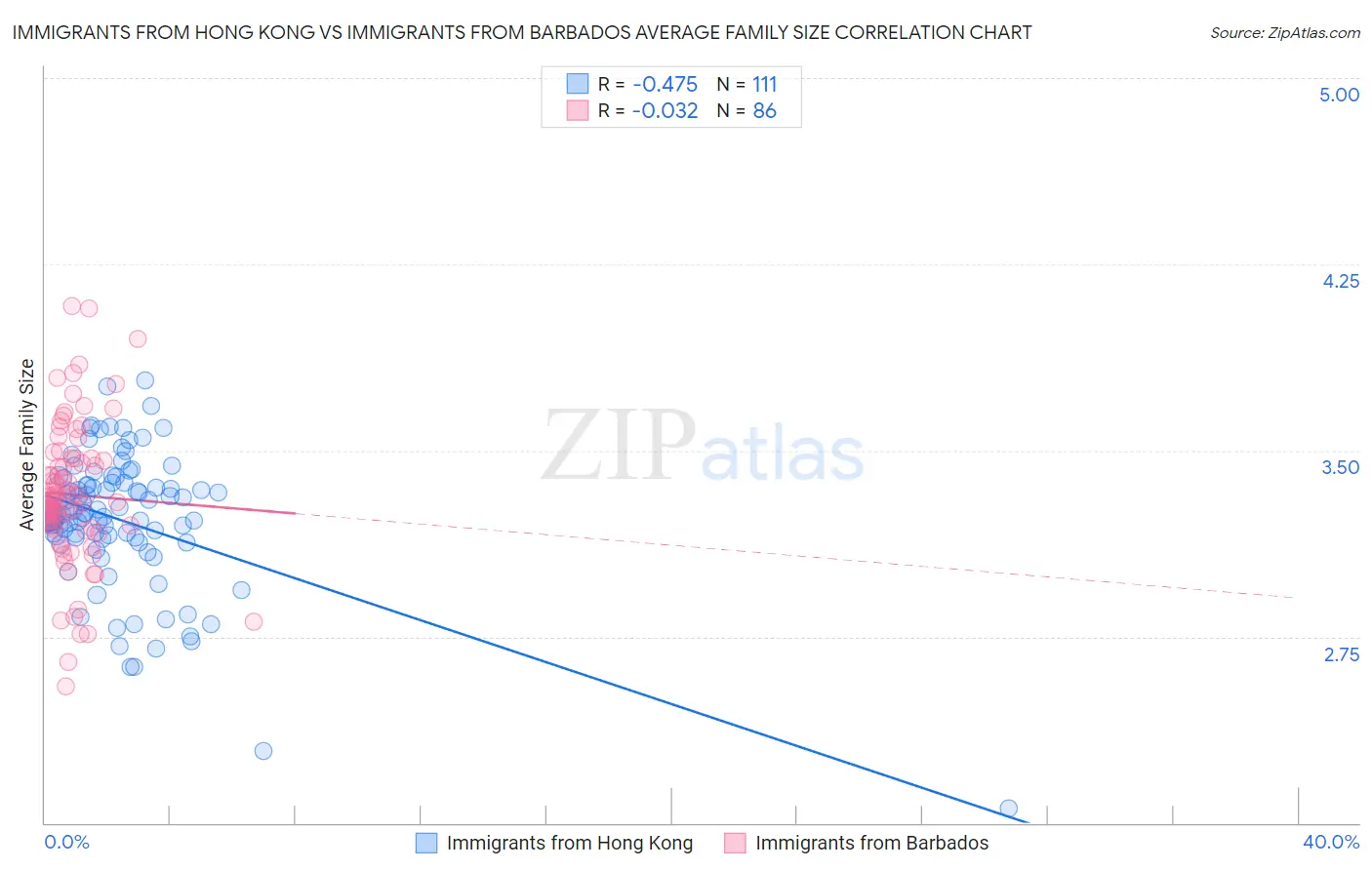 Immigrants from Hong Kong vs Immigrants from Barbados Average Family Size