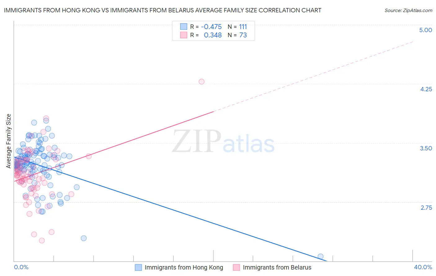 Immigrants from Hong Kong vs Immigrants from Belarus Average Family Size