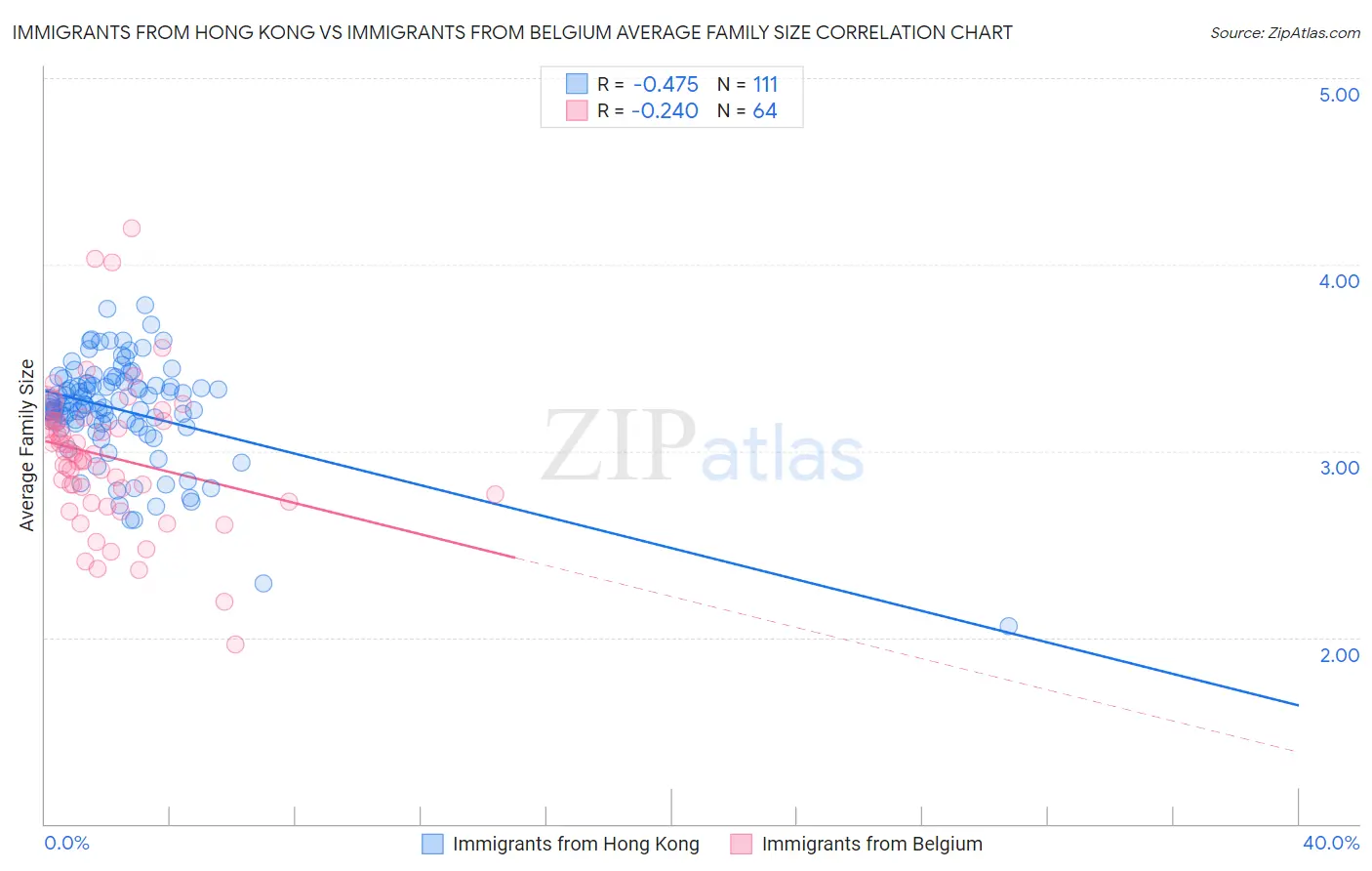 Immigrants from Hong Kong vs Immigrants from Belgium Average Family Size