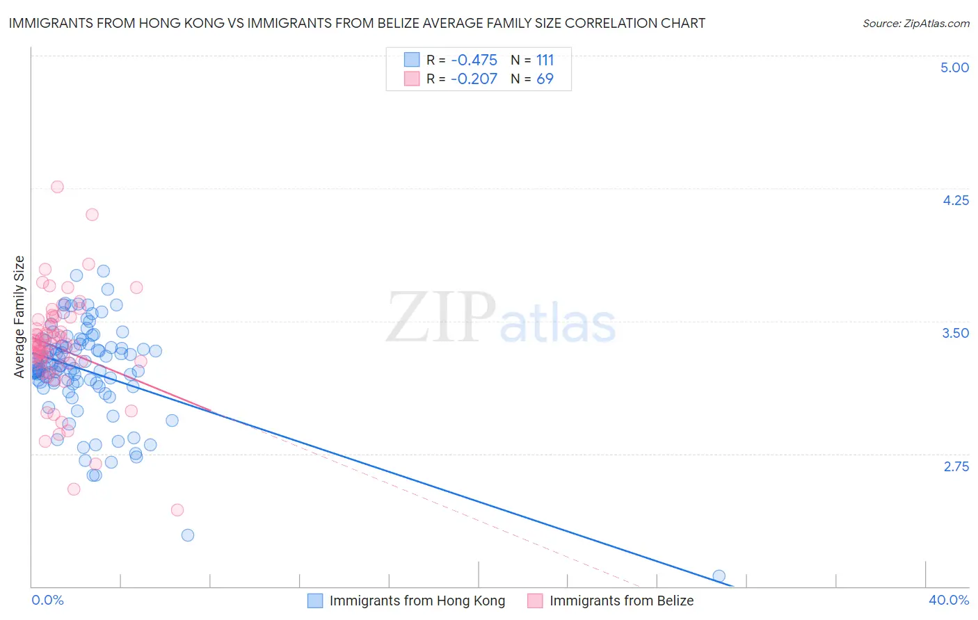 Immigrants from Hong Kong vs Immigrants from Belize Average Family Size