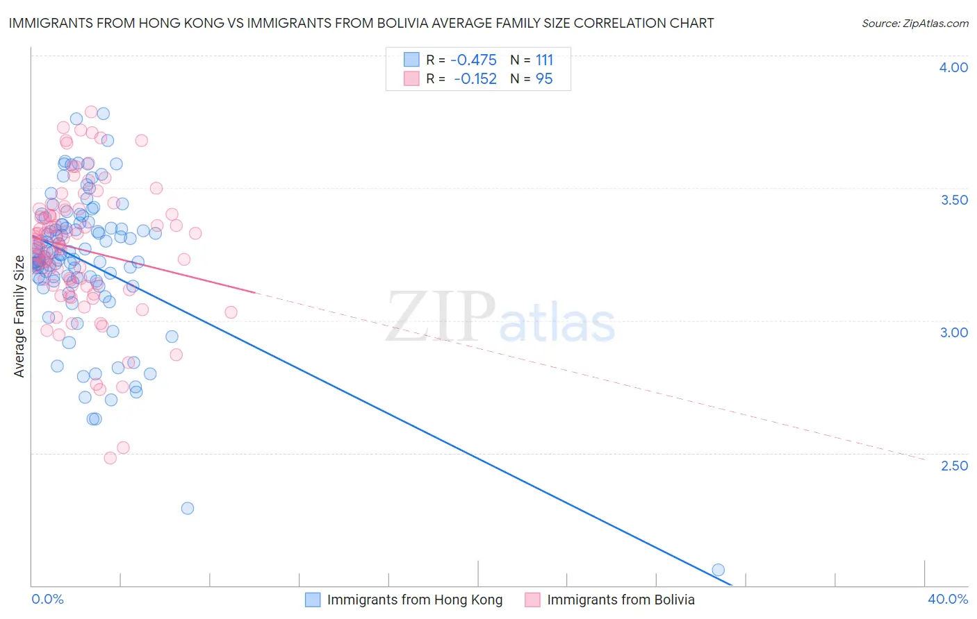 Immigrants from Hong Kong vs Immigrants from Bolivia Average Family Size