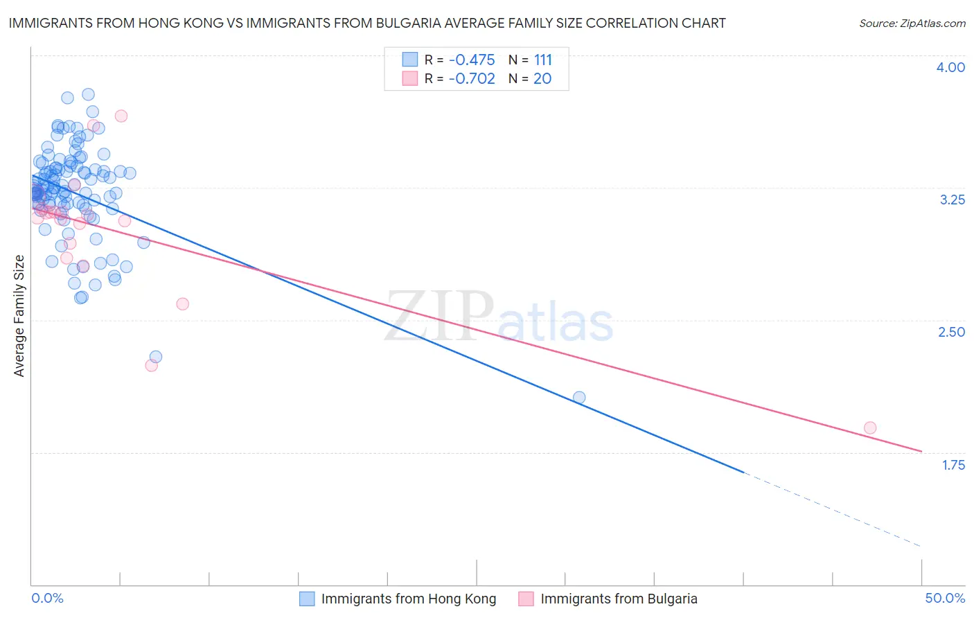 Immigrants from Hong Kong vs Immigrants from Bulgaria Average Family Size
