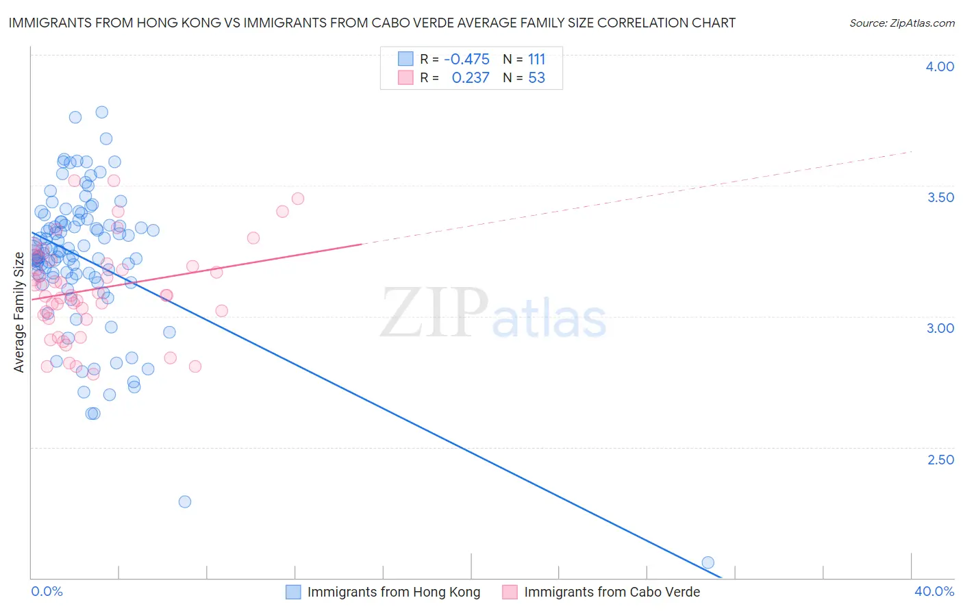 Immigrants from Hong Kong vs Immigrants from Cabo Verde Average Family Size