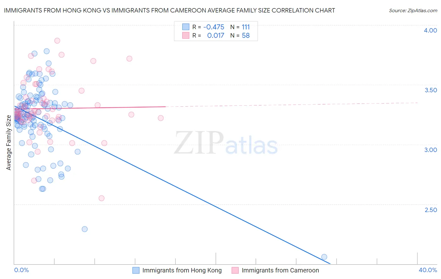 Immigrants from Hong Kong vs Immigrants from Cameroon Average Family Size