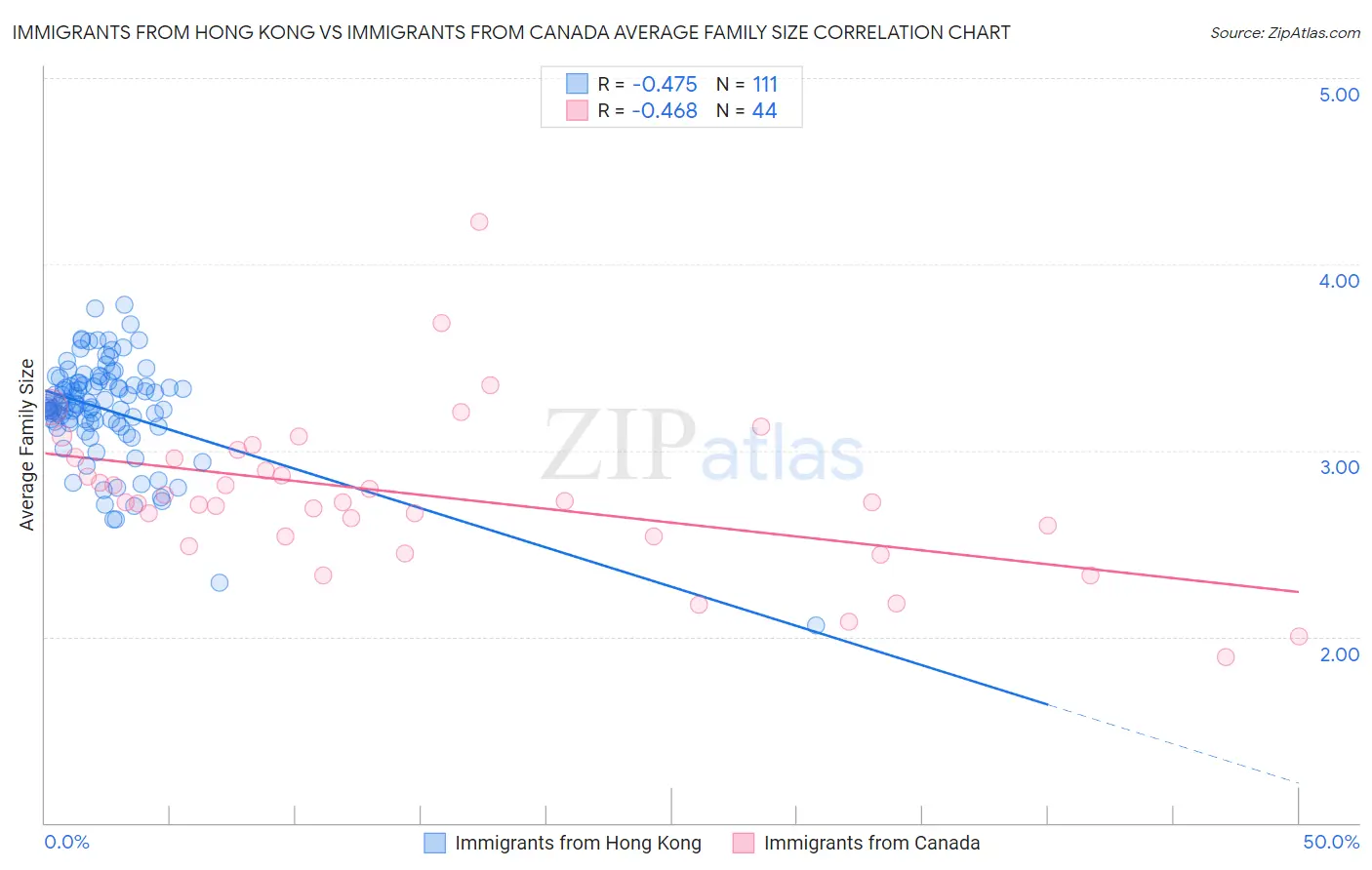 Immigrants from Hong Kong vs Immigrants from Canada Average Family Size