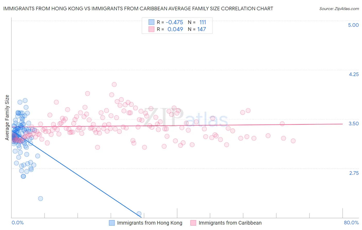 Immigrants from Hong Kong vs Immigrants from Caribbean Average Family Size