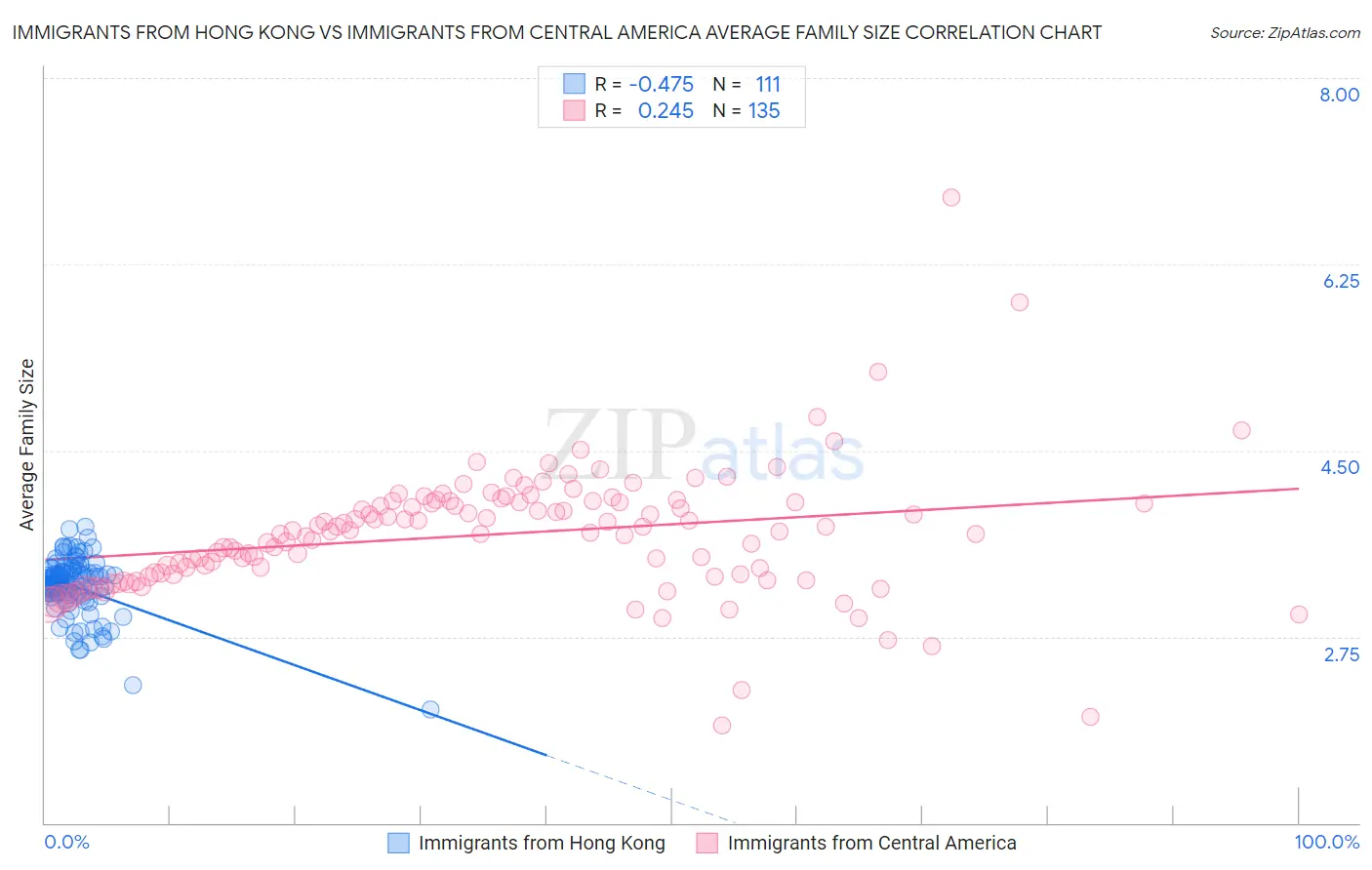 Immigrants from Hong Kong vs Immigrants from Central America Average Family Size