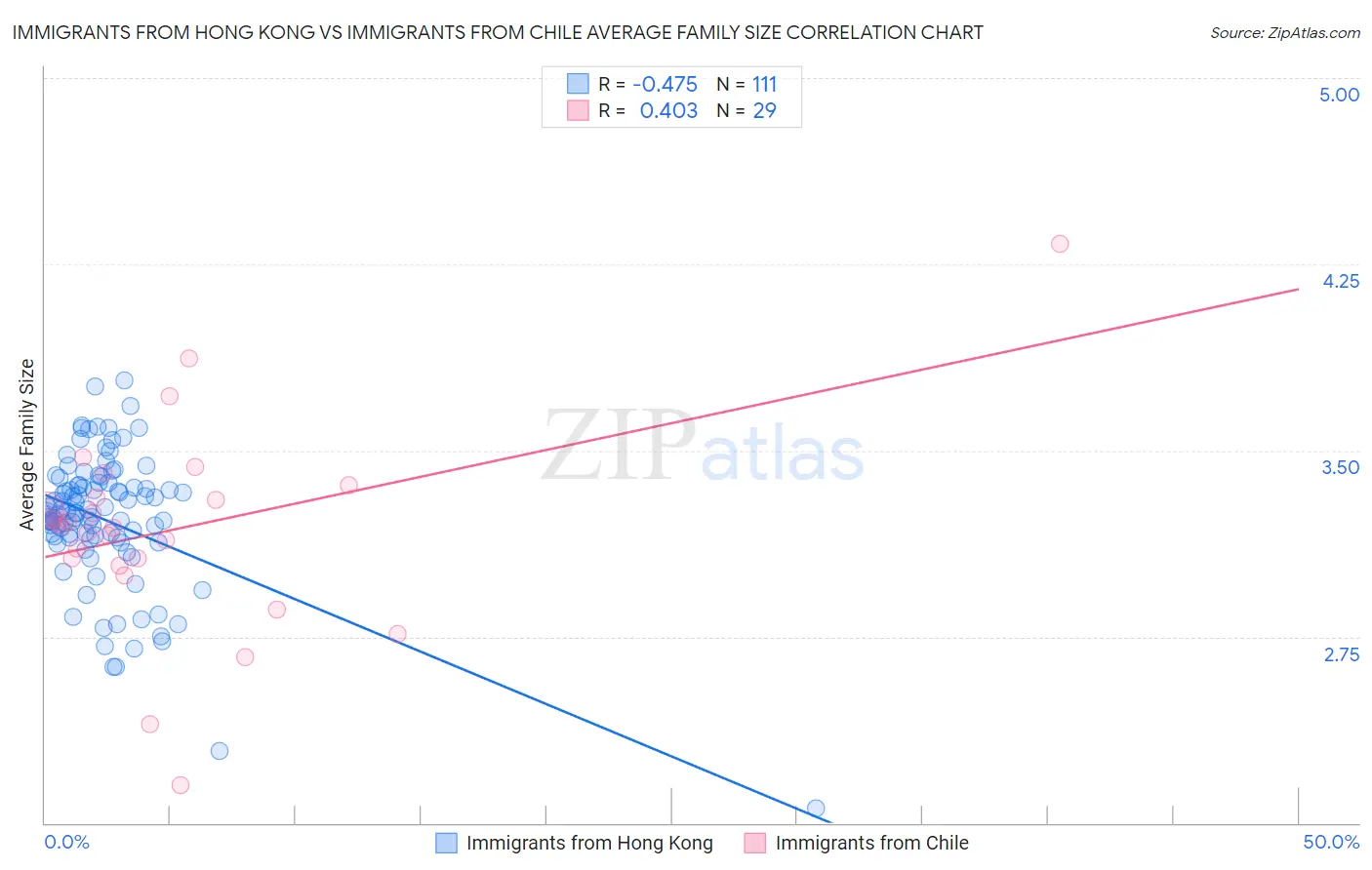 Immigrants from Hong Kong vs Immigrants from Chile Average Family Size