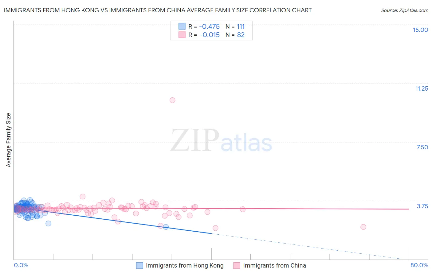 Immigrants from Hong Kong vs Immigrants from China Average Family Size