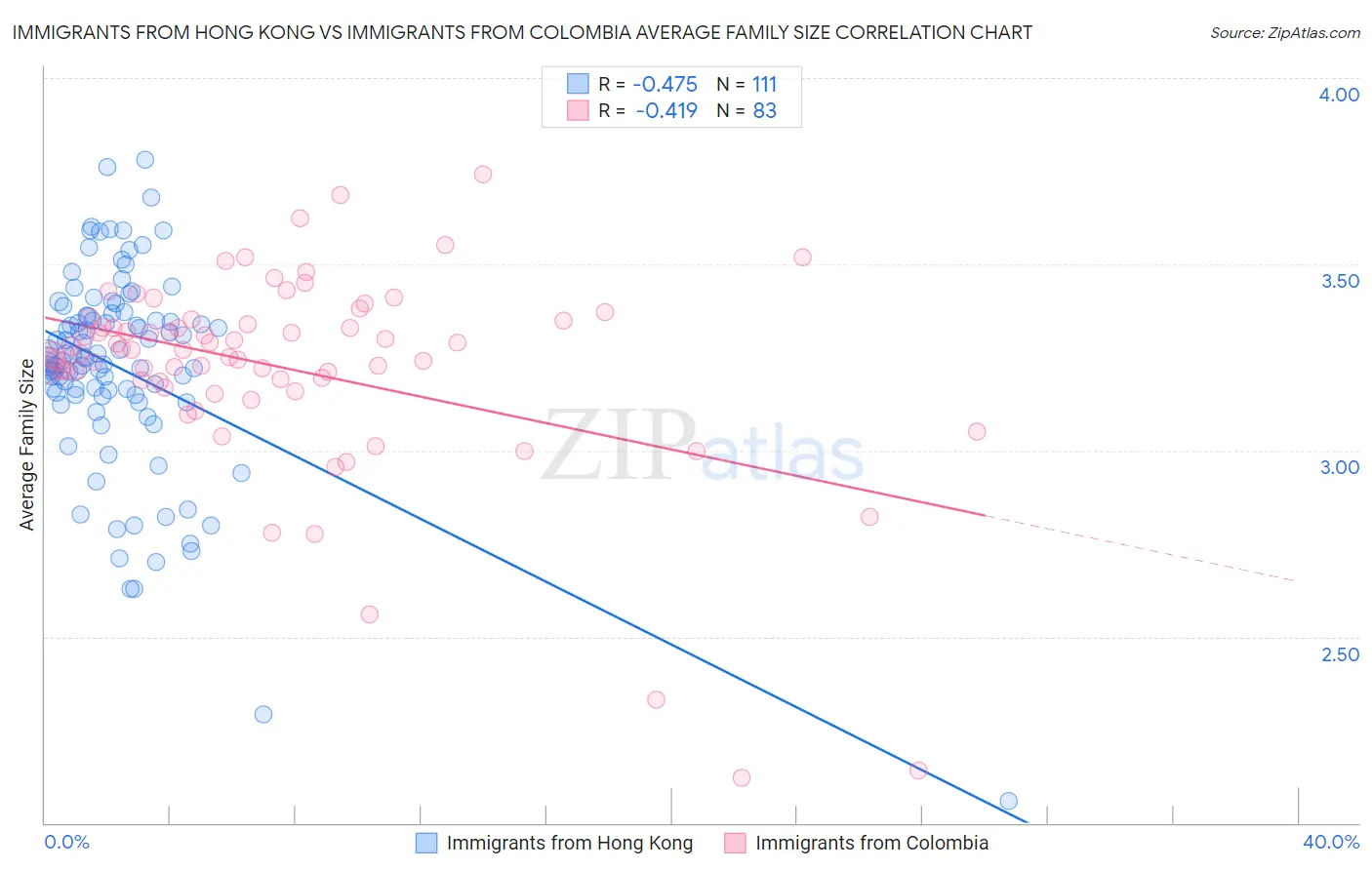 Immigrants from Hong Kong vs Immigrants from Colombia Average Family Size