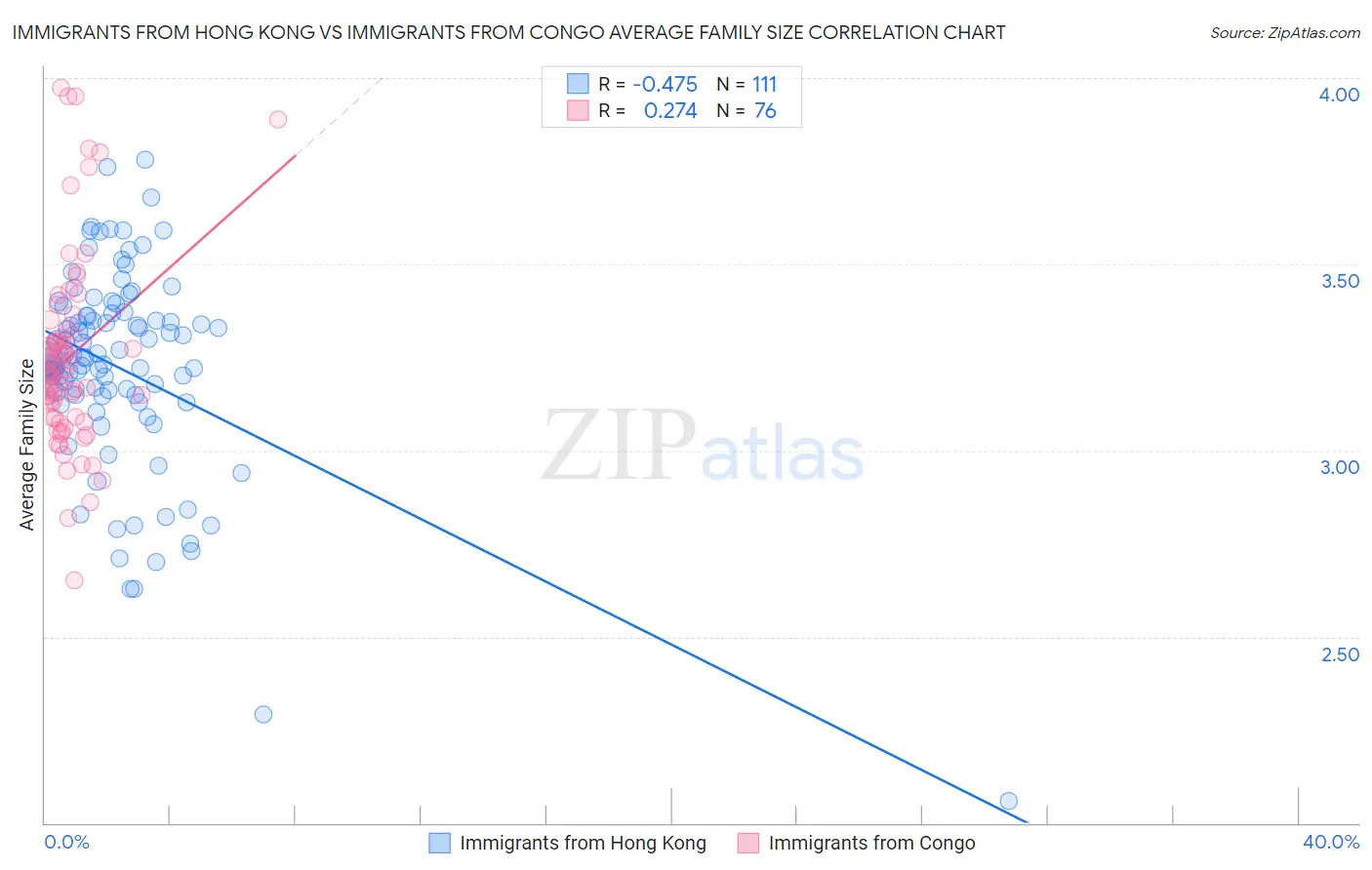 Immigrants from Hong Kong vs Immigrants from Congo Average Family Size