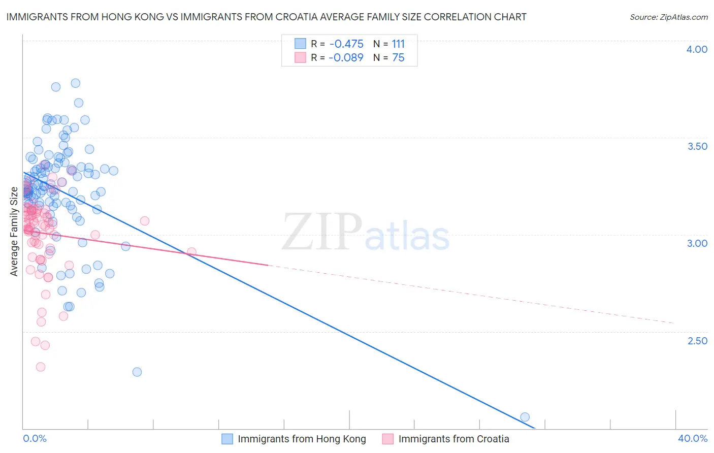 Immigrants from Hong Kong vs Immigrants from Croatia Average Family Size