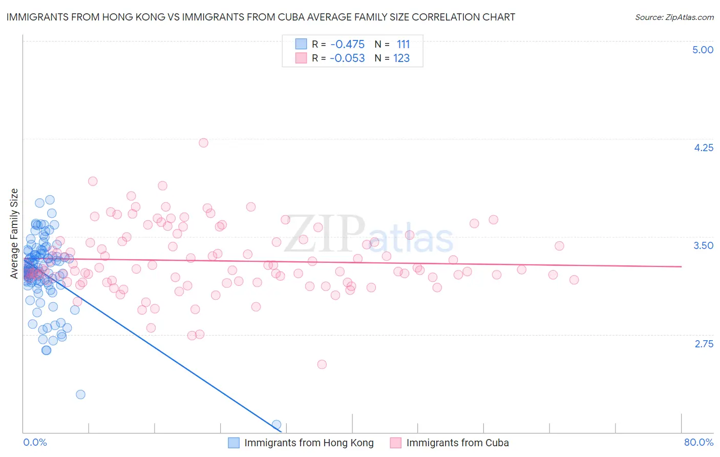 Immigrants from Hong Kong vs Immigrants from Cuba Average Family Size