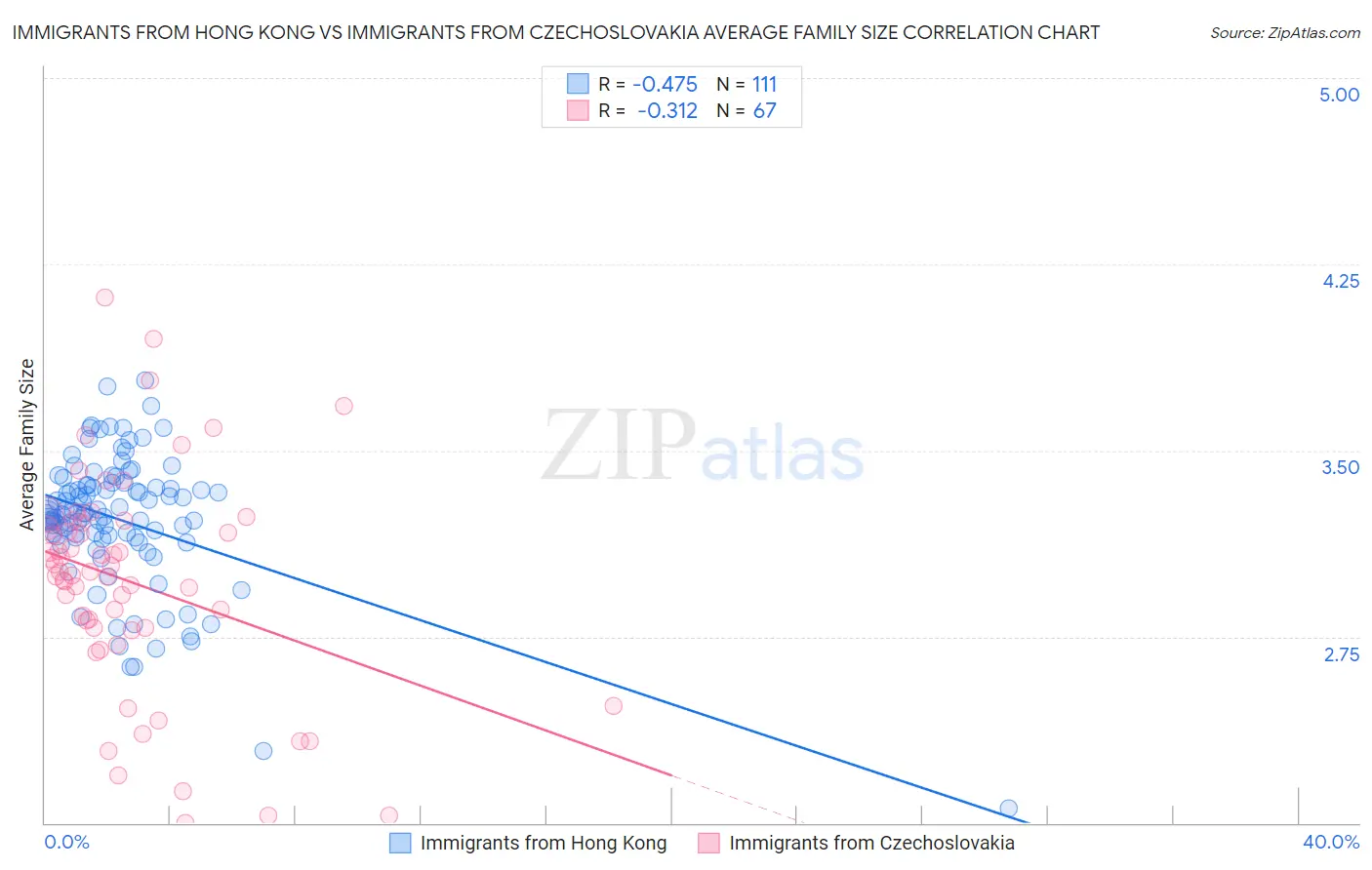 Immigrants from Hong Kong vs Immigrants from Czechoslovakia Average Family Size