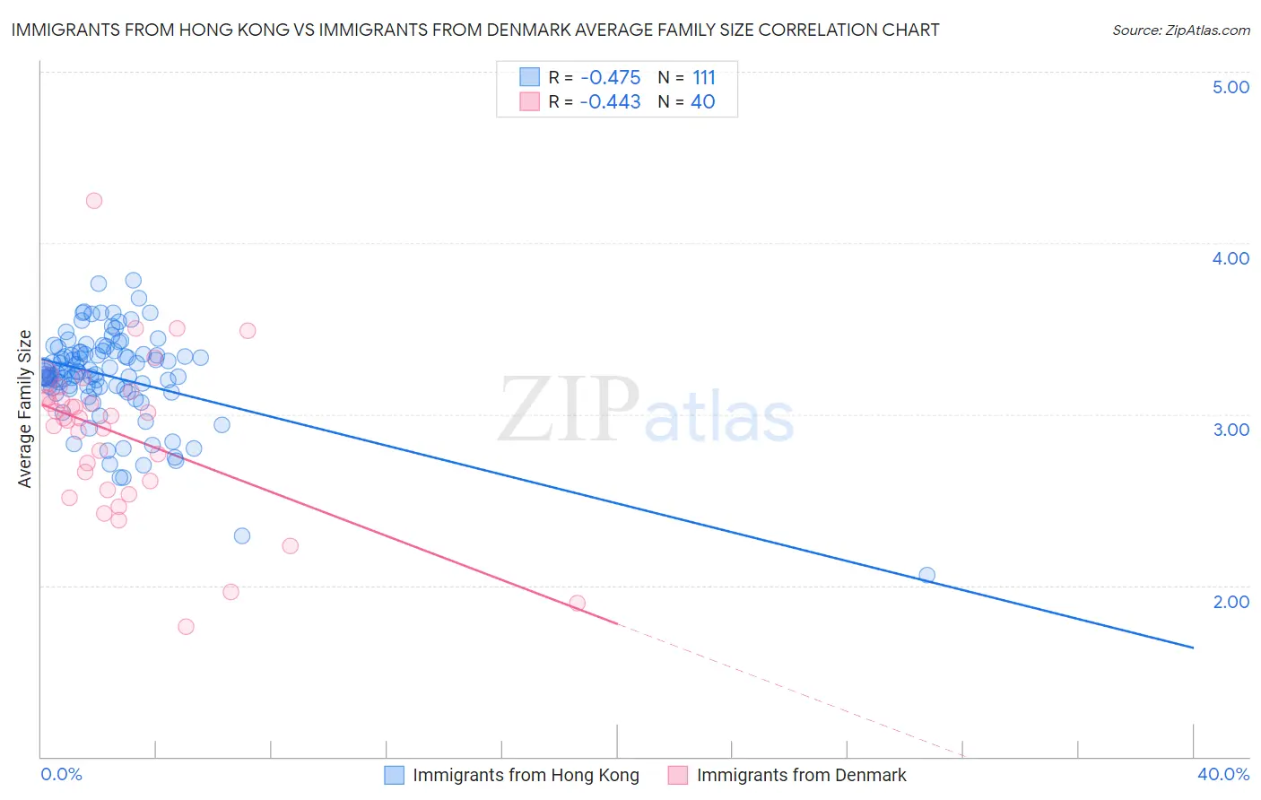 Immigrants from Hong Kong vs Immigrants from Denmark Average Family Size