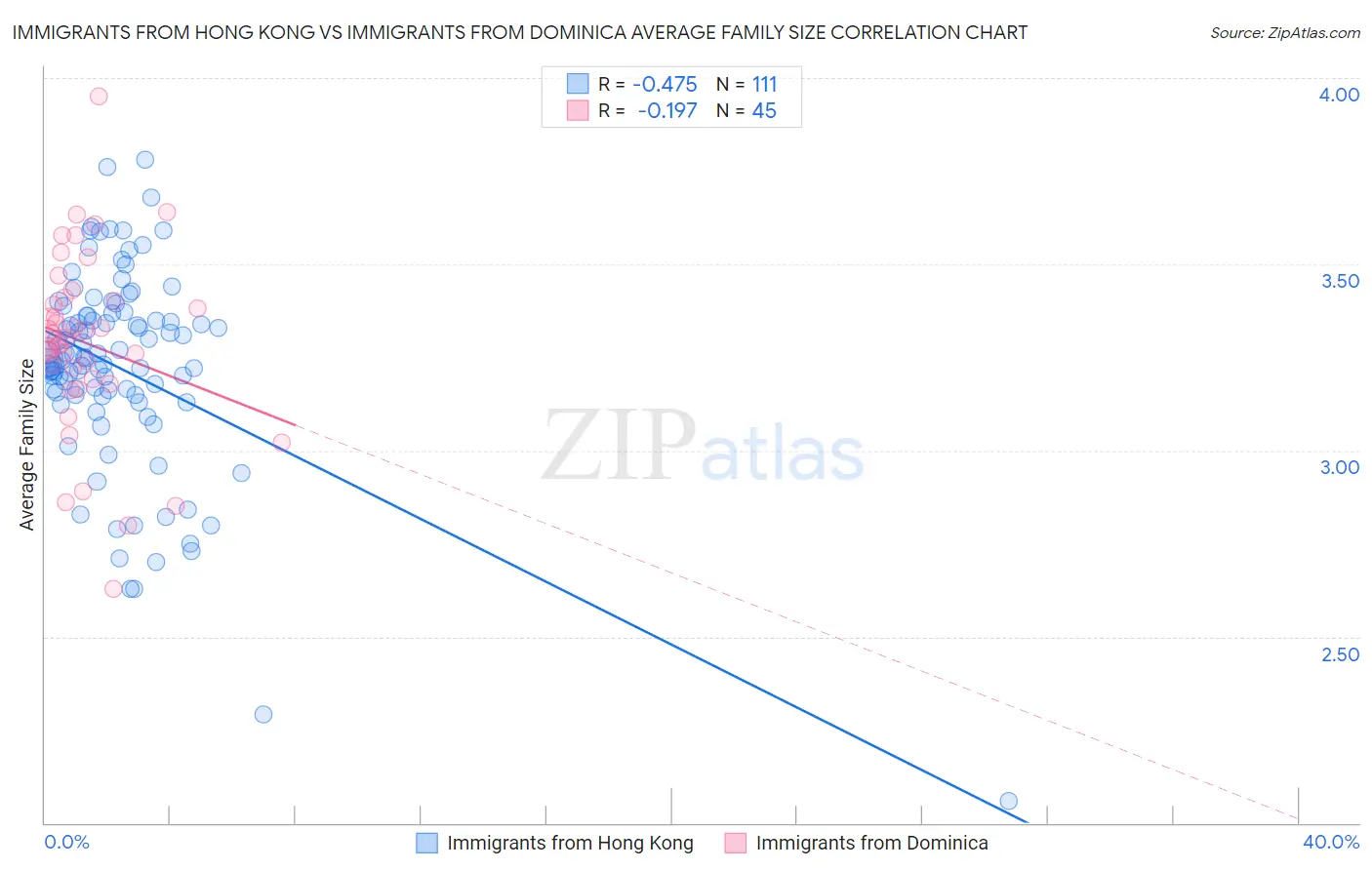 Immigrants from Hong Kong vs Immigrants from Dominica Average Family Size