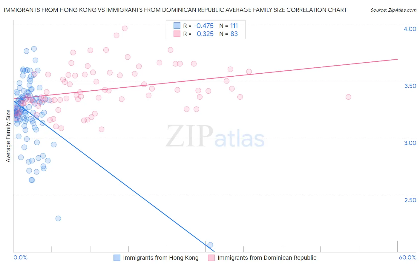 Immigrants from Hong Kong vs Immigrants from Dominican Republic Average Family Size