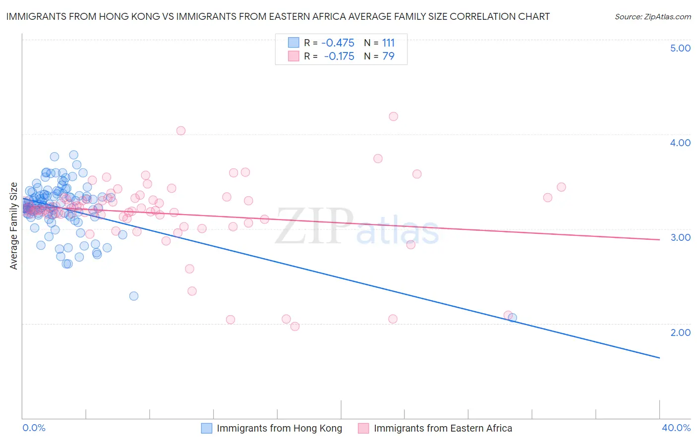 Immigrants from Hong Kong vs Immigrants from Eastern Africa Average Family Size