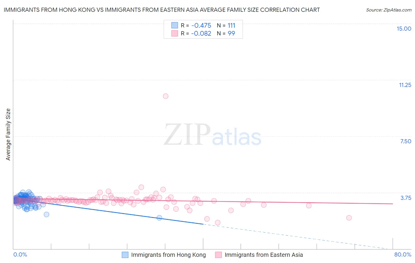 Immigrants from Hong Kong vs Immigrants from Eastern Asia Average Family Size