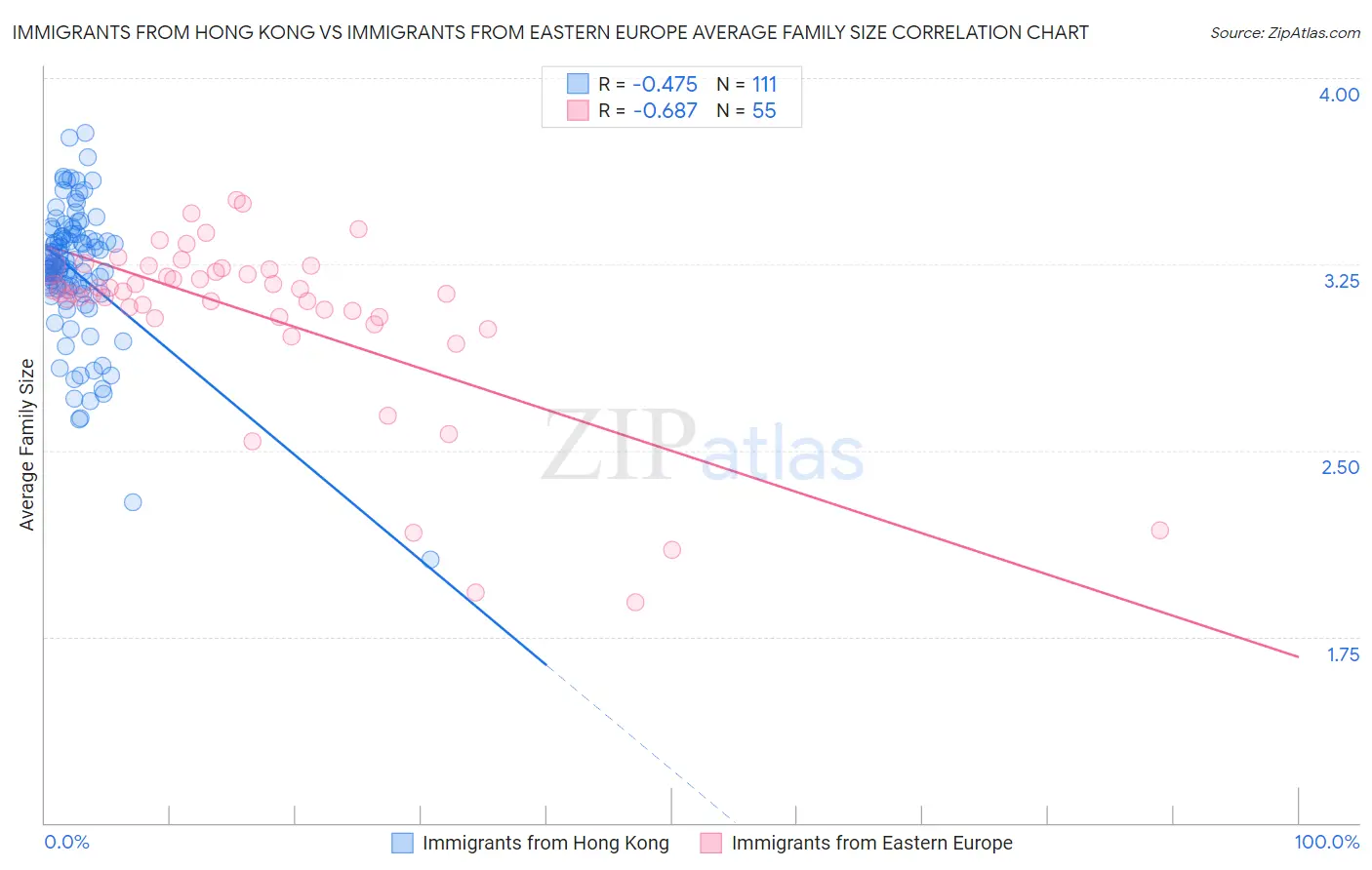 Immigrants from Hong Kong vs Immigrants from Eastern Europe Average Family Size