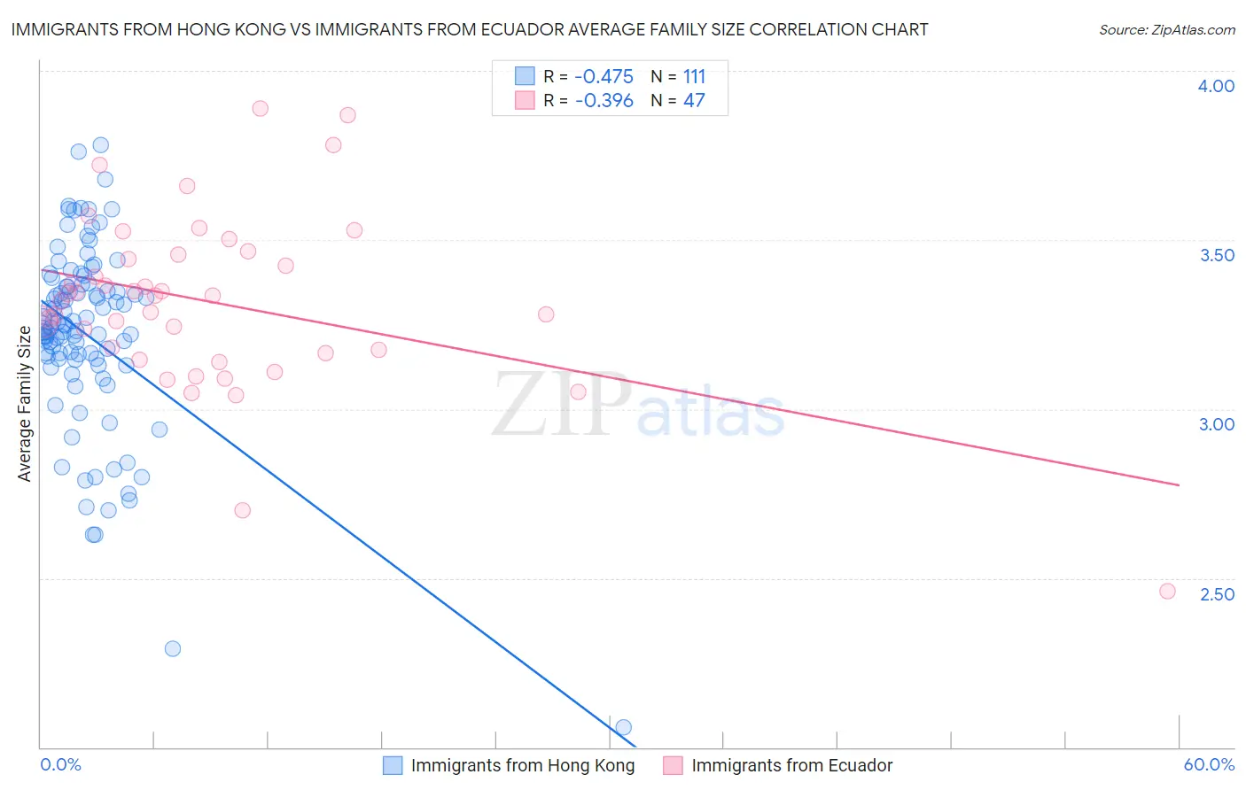 Immigrants from Hong Kong vs Immigrants from Ecuador Average Family Size