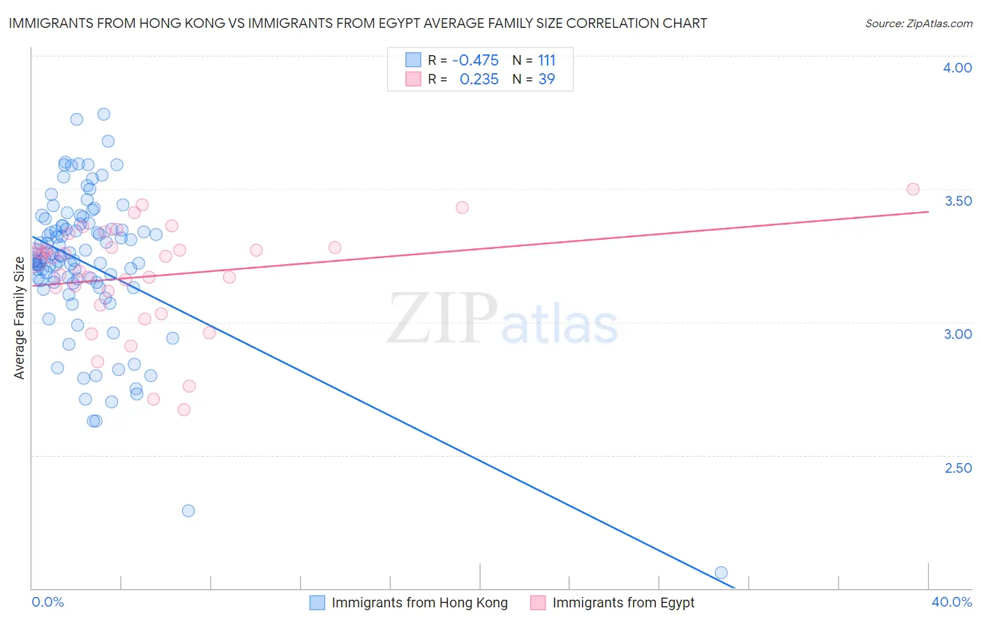 Immigrants from Hong Kong vs Immigrants from Egypt Average Family Size